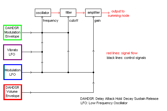 three sequential beeps synchronized tonegenerator